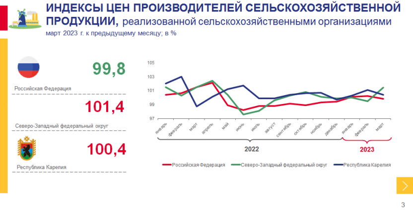 Индексы цен производителей сельскохозяйственной продукции по Республике Карелия в марте 2023 года